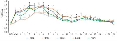 Effects of supplementation of Bacillus amyloliquefaciens on performance, systemic immunity, and intestinal microbiota of weaned pigs experimentally infected with a pathogenic enterotoxigenic E. coli F18